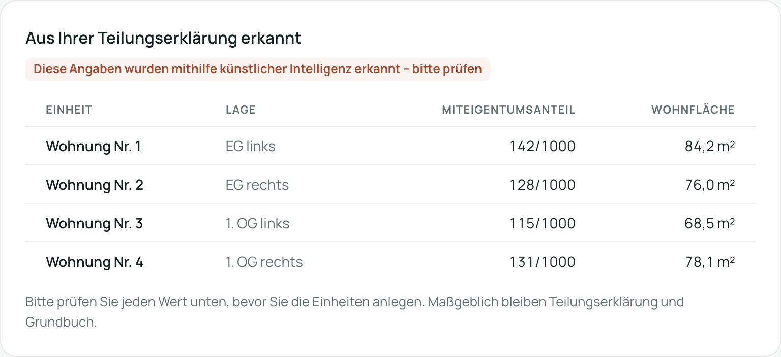 Dovenio AI hat aus einer Teilungserklärung vier Wohneinheiten mit Miteigentumsanteilen und Wohnflächen erkannt, jeder Wert bleibt zur Prüfung gekennzeichnet.